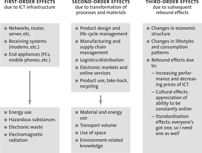 Figure 1.1 Environmental effects of e-business and Internet use