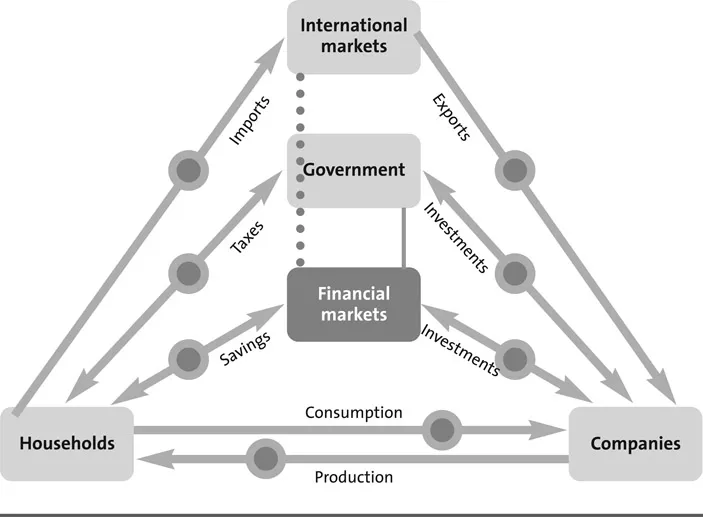 Figure 1.1 The role of the financial markets in an economic system