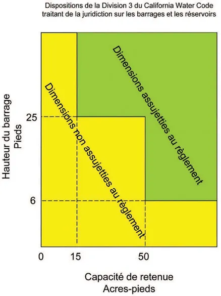 Figure 2-1 Hauteur et la capacité de retenue des barrages assujettis à la réglementation en Californie, États-Unis