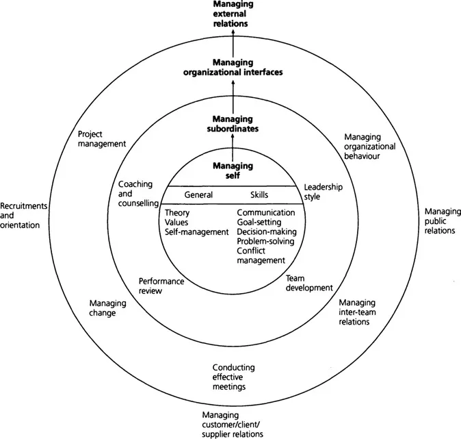 Figure 1.1 Definition of management development methods