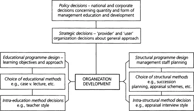 Figure 1.3 Branching hierarchy of management education decisions
