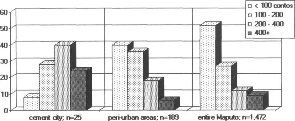 Figure 3.1 Household income of the lower strata of the cement city of Maputo, the peri-urban areas and entire Maputo4