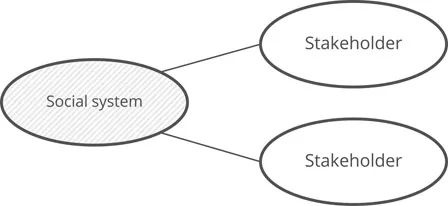 Fig. 1.2: Social system and its stakeholders.