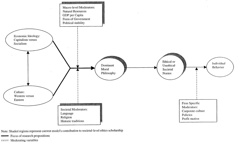 Figure 1. A moral philosophy model of cross-cultural societal ethics