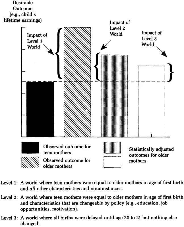 Figure 1.1 HYPOTHETICAL IMPACT ON CHILD'S LIFETIME EARNINGS OF THREE LEVELS OF "POLICY" CHANGE