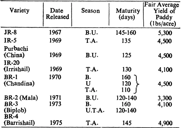 Table 10.1a HIGH YIELDING VARIETIES OF RICE B=Boro; U=Aus; T.A.=Transplanted Aman.