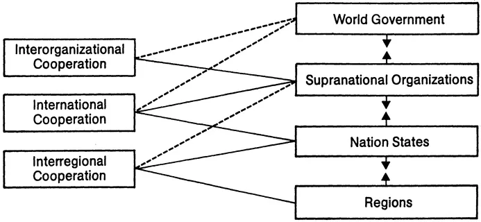 Figure 1: The Levels Scheme of International Environmental Policy