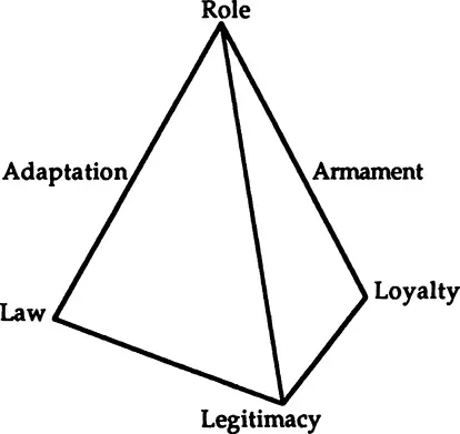 Figure 1.1 The LAR pyramid