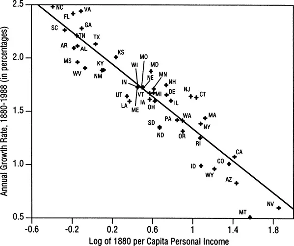 Figure 1.1 Convergence of Personal Income across U.S. States: 1880 Income and Income Growth from 1880 to 1988.