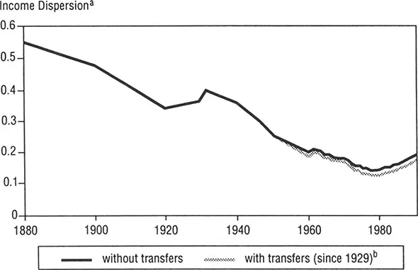 Figure 1.2 Dispersion of Personal Income across U.S. States, 1880–1988