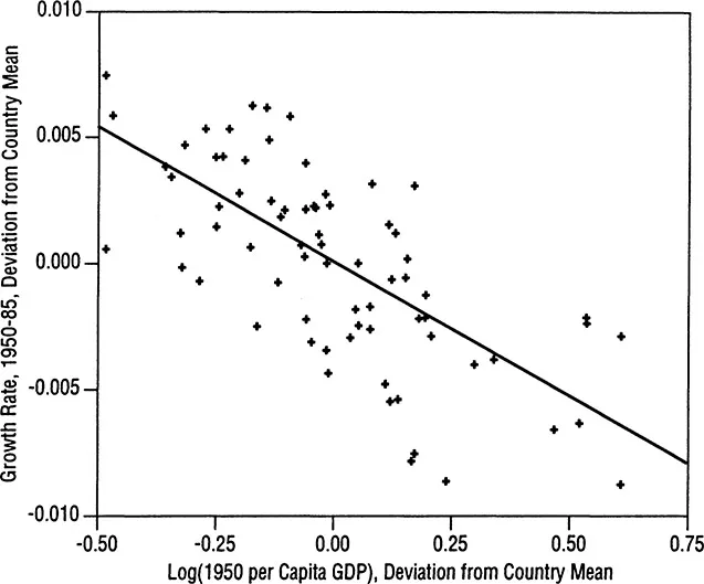 Figure 1.3 Growth Rate versus Initial Level of per Capita GDP for 73 European Regions