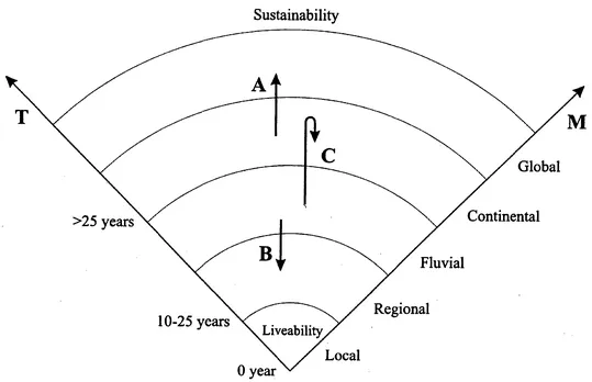 Figure 1.1 Sustainability and livability plotted In Time (T) and Space (M)