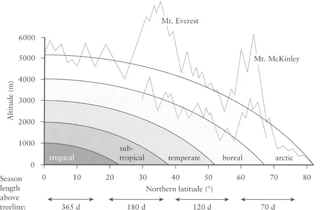 Figure 1.2 The correlation between altitudinal and latitudinal life zones. The elevational compression of biomes causes mountains to become hot spots of biological richness