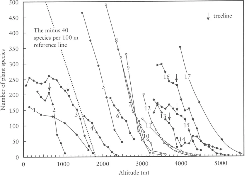 Figure 1.3 Examples of the elevational reduction of plant species diversity in different mountain ranges. (1) E, NE Greenland (Schwarzenbach, 2000); (2) Glen Clova, Scotland (Willis and Burkill in Raunkiaer, 1908); (3) Aurland, S Norway (Odland and Birks, 1999); (4) Jotunheimen, S-Norway (Jorgensen, 1932 in Odland and Birks, 1999); (5) Tatra Alps (Kotula in Raunkiaer, 1908); (6) Olympus, Greece (Polunin, 1980); (7) Swiss Alps (Heer in Raunkiaer, 1908); (8) Bernina, Swiss Alps (Brockmann-Jerosch in Raunkiaer, 1908); (9) West Alps (Thompson in Raunkiaer, 1908); (10) Bernina, Swiss Alps (Rübel, 1911); (11) Oetztaler Alps, Tyrol (Reisigl and Pitschmann, 1958); (12) Montafon, Alps (Grabherr et al., 1995); (13) Oytagh; (14) K2 North; (15) Batura; (16) Nanga Parbat, Karakorum (Dickoré and Miehe, Chapter 10); (17) Hindukush (Breckle in Walter and Breckle, 1991)