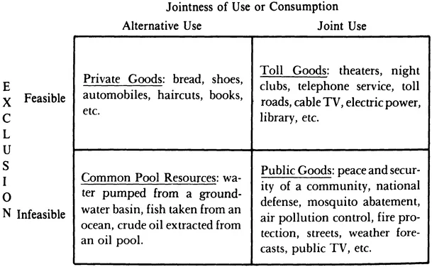 Figure 1. Types of Goods