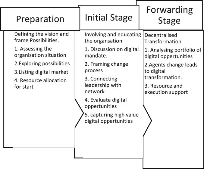 FIGURE 1.1 Initiating digital transformation: The journal.