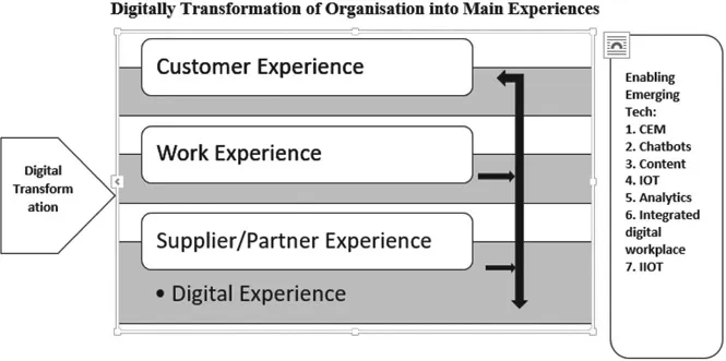 FIGURE 1.2 Digital transformation.