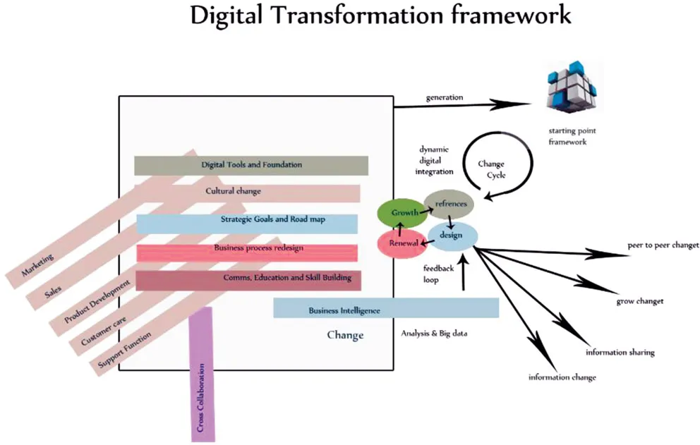 FIGURE 1.3 An adaptable digital transformation framework.