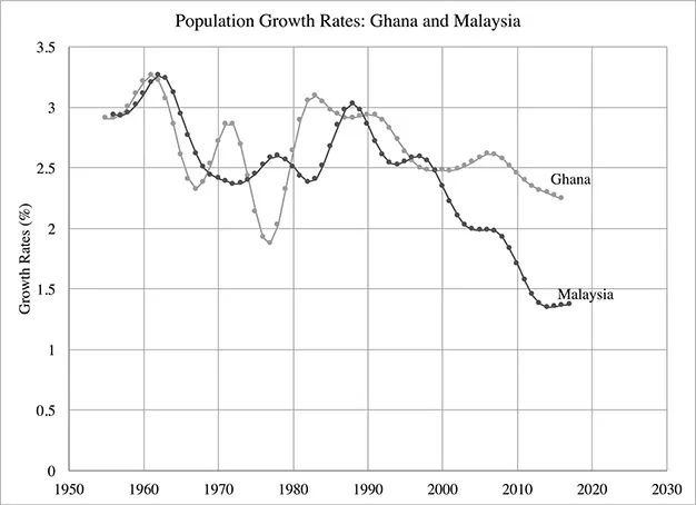 Figure 1.1 Population growth rates: Ghana and Malaysia