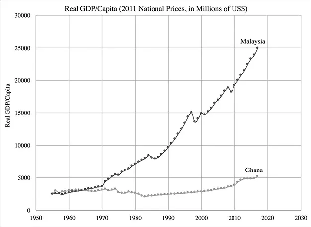 Figure 1.2 Real GDP/capita growth rates: Ghana and Malaysia