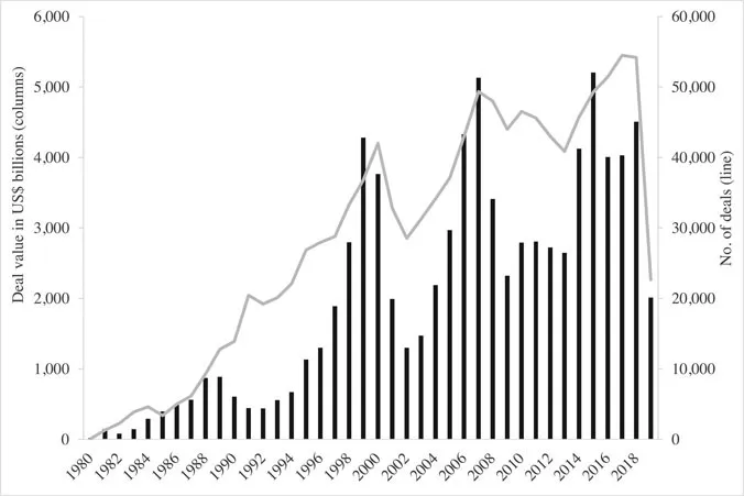 Figure 1.1 Global M&A volume (in US$ billion) and number of transactions (1980–2019*)