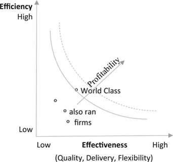 Figure 1.1 The efficiency–effectiveness frontier