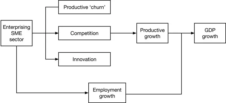 Figure 1. Entrepreneurship and economic development.