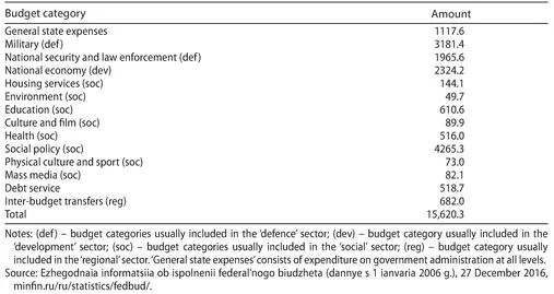 Budget category Amount 
 
 General state expenses 1117.6 
 Military (def) 3181.4 
 National security and law enforcement (def) 1965.6 
 National economy (dev) 2324.2 
 Housing services (soc) 144.1 
 Environment (soc) 49.7 
 Education (soc) 610.6 
 Culture and film (soc) 89.9 
 Health (soc) 516.0 
 Social policy (soc) 4265.3 
 Physical culture and sport (soc) 73.0 
 Mass media (soc) 82.1 
 Debt service 518.7 
 Inter-budget transfers (reg) 682.0 
 Total 15,620.3 
 

