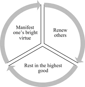 Figure 1.2 Three main principles