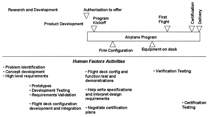 Figure 1 Engineering programme phases and related human interface development activities