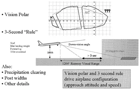 Figure 4 External vision guidelines from FAA AC 25.773-1