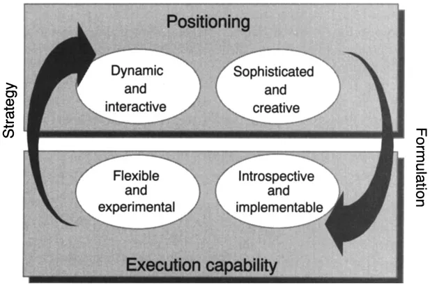 Figure 1.2 The new strategy process