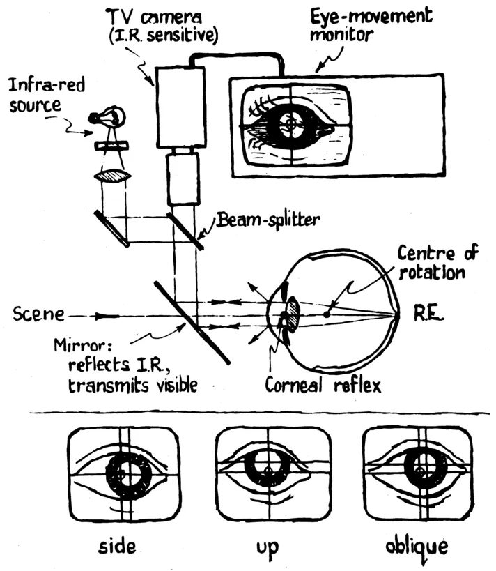 FIG. 1. A schematic representation of the essential elements and principle of operation of a television based infrared eye movement recording system. The lower portion of the figure illustrates the differential movement of the corneal reflex with respect to the center of the pupil during eye movements that is the basis for the calculation of eye position.