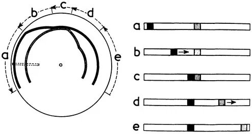 Figure 1 The disc rotated in Michotte's experiments (left), and the sequence of events seen through the slit by an observer. After Michotte (1954).