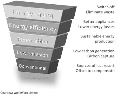 FIGURE 1. The Energy Hierarchy