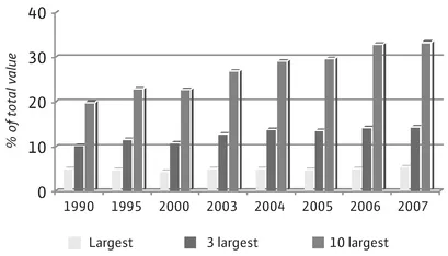 FIGURE 1.2 Corporate concentration in the mining industry (% of total value of all non-fuel minerals production) Source: Raw Materials Data, Stockholm, 2009