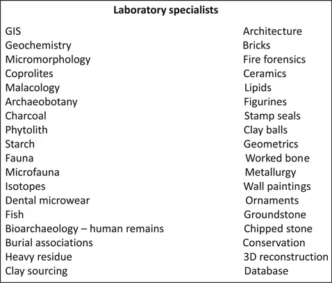 Figure 1. The main groupings of scientific specialists working on the material excavated from Çatalhöyük.