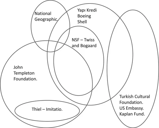 Figure 2. Overlaps between the research interests of the different funders at Çatalhöyük.
