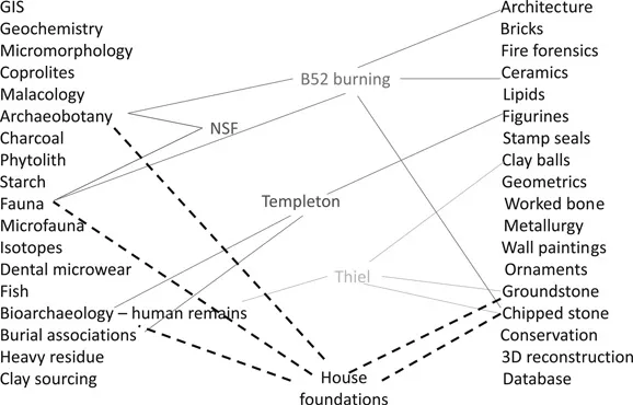 Figure 3. Specialist groups and their research networks.