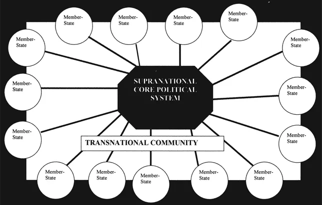 Figure 1.1 European Union Political System