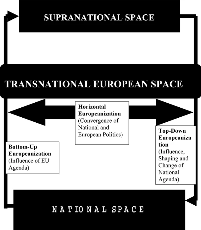 Figure 1.2 The European Union Muiltilevel Governance and Different Forms of Europeanization