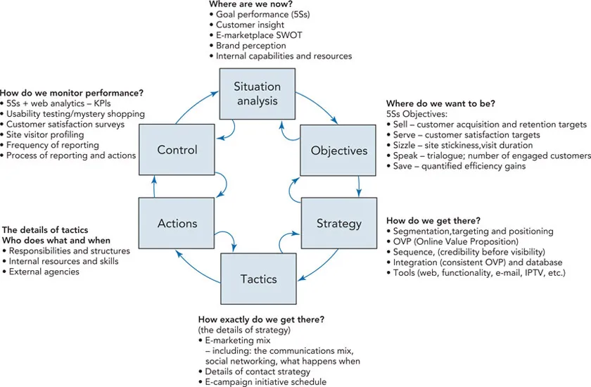 Figure 1.1 SOSTAC® planning framework. SOSTAC® is a registered trade mark of PR Smith