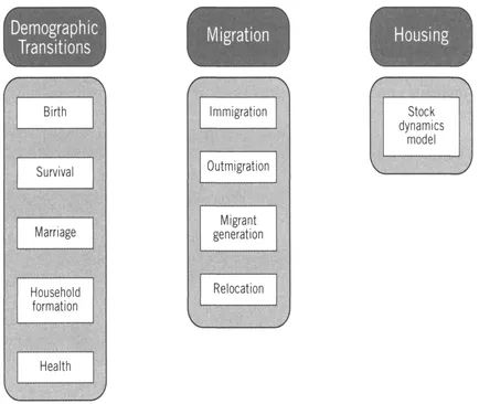 Figure 1: The structure of the Moses dynamic model