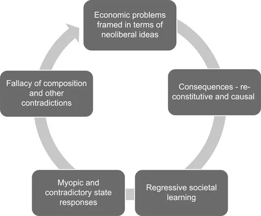 Figure 1.1 The self-reinforcing negative dynamics of the neoliberal world economy