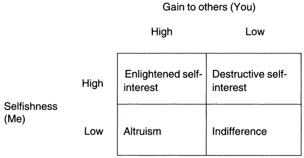 Figure 1.1 Me/You matrix