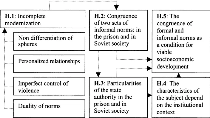 Figure 1.1 Research hypothesis