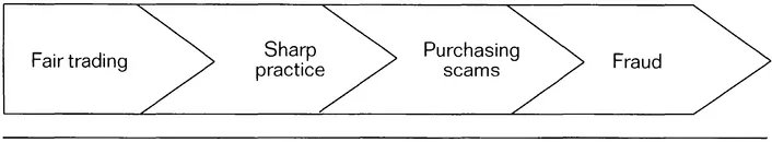 Figure 1.1 Continuum of business practice
