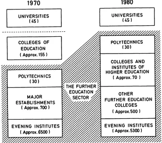 Figure 1.1 The changing pattern of further education, 1970 to 1980