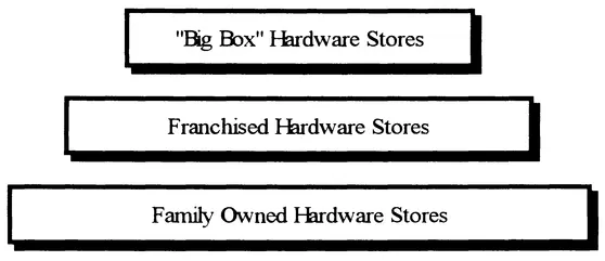 Figure 1.4 Hardware Store Hierarchy