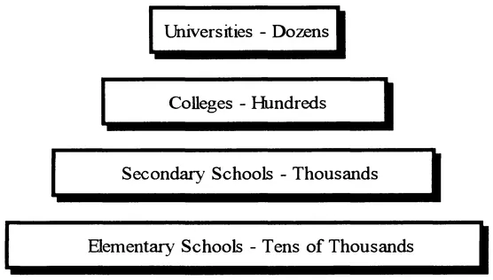 Figure 1.5 Canada's Educational Hierarchy